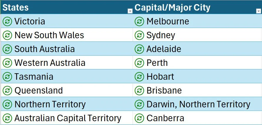 Table: Australian states and territories and their capital/major cities, including Victoria-Melbourne, NSW-Sydney, Queensland-Brisbane.