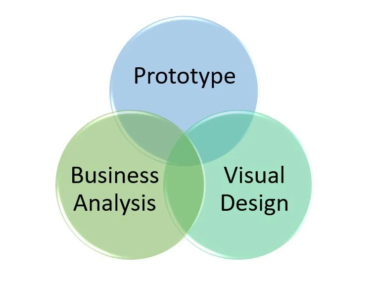 Venn diagram: Prototype, Business Analysis, and Visual Design, showing their overlap.